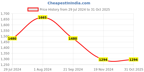tatacliq.com Vero Moda Blue Blended Distressed Jeans vero moda Price History Graph from 29 Jul 2024 to 30 Oct 2025