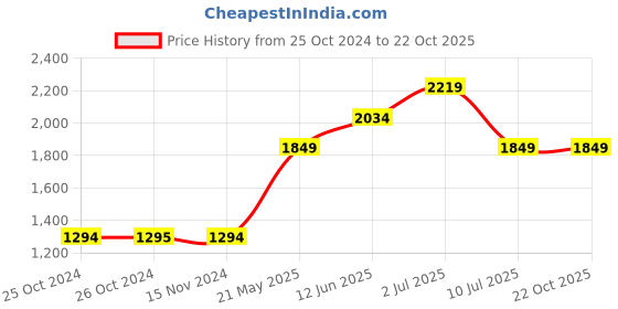 tatacliq.com Vero Moda Blue Blended Distressed Jeans vero moda Price History Graph from 25 Oct 2024 to 21 Oct 2025