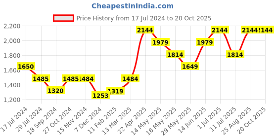 tatacliq.com Vero Moda Blue Blended Distressed Mid rise Jeans vero moda Price History Graph from 17 Jul 2024 to 20 Oct 2025