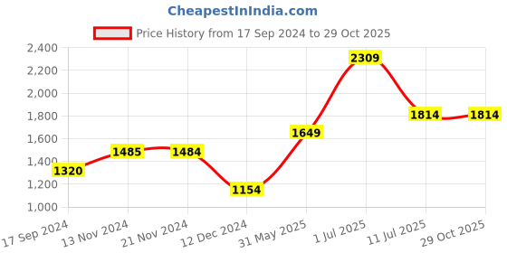 tatacliq.com Vero Moda Blue Blended Distressed Mid rise Jeans vero moda Price History Graph from 17 Sep 2024 to 29 Oct 2025