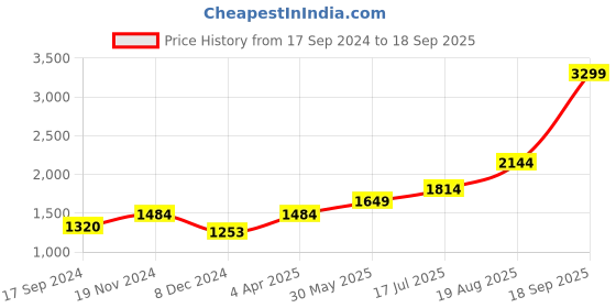 tatacliq.com Vero Moda Blue Blended Distressed Mid rise Jeans vero moda Price History Graph from 17 Sep 2024 to 18 Sep 2025