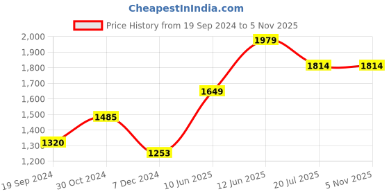 tatacliq.com Vero Moda Blue Blended Distressed Mid rise Jeans vero moda Price History Graph from 19 Sep 2024 to 4 Nov 2025