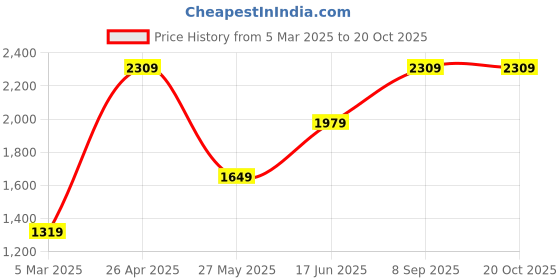 tatacliq.com Vero Moda Blue Blended Distressed Mid rise Jeans vero moda Price History Graph from 5 Mar 2025 to 19 Oct 2025