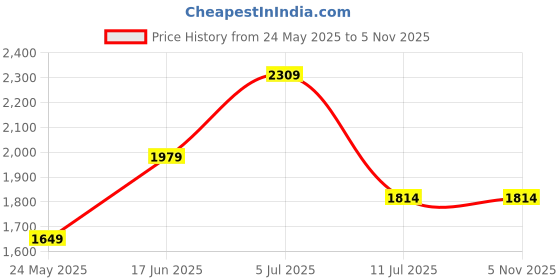 tatacliq.com Vero Moda Blue Blended Distressed Mid rise Jeans vero moda Price History Graph from 24 May 2025 to 4 Nov 2025