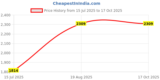 tatacliq.com Vero Moda Blue Blended Distressed Mid rise Jeans vero moda Price History Graph from 15 Jul 2025 to 16 Oct 2025