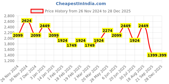 tatacliq.com Vero Moda Blue Blended Flared Fit High Rise Jeans vero moda Price History Graph from 26 Nov 2024 to 28 Dec 2025