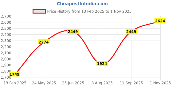 tatacliq.com Vero Moda Blue Blended Flared Fit High Rise Jeans vero moda Price History Graph from 13 Feb 2025 to 1 Nov 2025