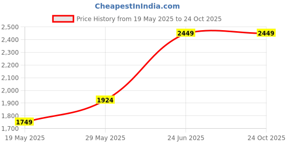 tatacliq.com Vero Moda Blue Blended Flared Fit High Rise Jeans vero moda Price History Graph from 19 May 2025 to 24 Oct 2025