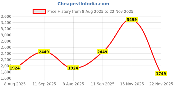 tatacliq.com Vero Moda Blue Blended Flared Fit Mid Rise Jeans vero moda Price History Graph from 8 Aug 2025 to 22 Nov 2025