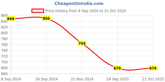 tatacliq.com Vero Moda Blue Blended Skinny Fit High Rise Jeans vero moda Price History Graph from 8 Sep 2024 to 21 Oct 2025