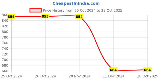 tatacliq.com Vero Moda Blue Blended Skinny Fit High Rise Jeans vero moda Price History Graph from 25 Oct 2024 to 28 Oct 2025
