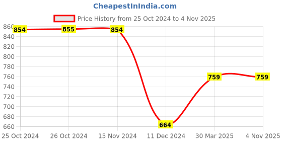 tatacliq.com Vero Moda Blue Blended Skinny Fit Mid Rise Jeans vero moda Price History Graph from 25 Oct 2024 to 4 Nov 2025