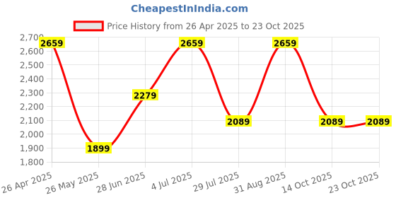tatacliq.com Vero Moda Blue Blended Slim Fit High Rise Jeans vero moda Price History Graph from 26 Apr 2025 to 23 Oct 2025