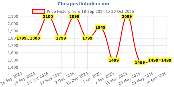 tatacliq.com Vero Moda Blue Bootcut High Rise Jeans vero moda Price History Graph from 18 Sep 2024 to 30 Oct 2025