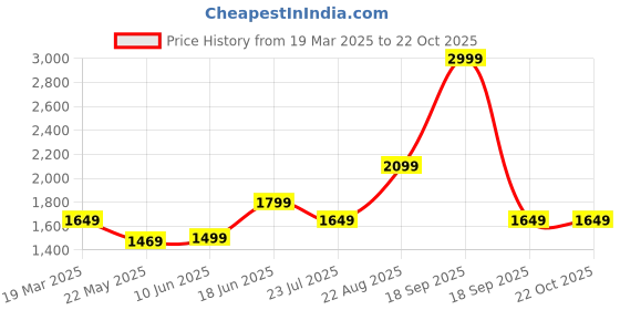 tatacliq.com Vero Moda Blue Bootcut High Rise Jeans vero moda Price History Graph from 19 Mar 2025 to 22 Oct 2025