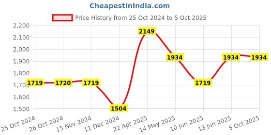 tatacliq.com Vero Moda Blue Bootcut Jeans vero moda Price History Graph from 25 Oct 2024 to 4 Oct 2025