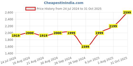 tatacliq.com Vero Moda Blue Cotton Bootcut High Rise Jeans vero moda Price History Graph from 24 Jul 2024 to 31 Oct 2025