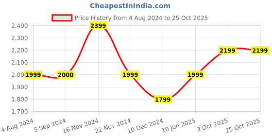 tatacliq.com Vero Moda Blue Cotton Bootcut High Rise Jeans vero moda Price History Graph from 4 Aug 2024 to 22 Oct 2025