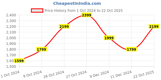 tatacliq.com Vero Moda Blue Cotton Bootcut High Rise Jeans vero moda Price History Graph from 1 Oct 2024 to 22 Oct 2025