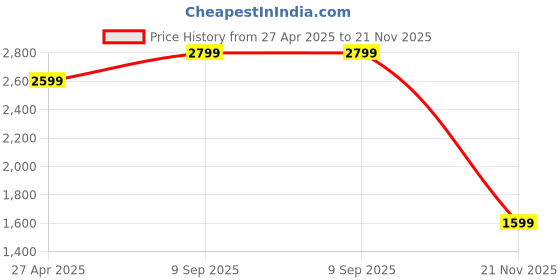 tatacliq.com Vero Moda Blue Cotton Bootcut Jeans vero moda Price History Graph from 27 Apr 2025 to 21 Nov 2025