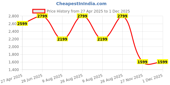 tatacliq.com Vero Moda Blue Cotton Bootcut Jeans vero moda Price History Graph from 27 Apr 2025 to 30 Nov 2025