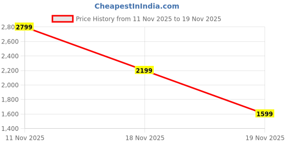 tatacliq.com Vero Moda Blue Cotton Bootcut Jeans vero moda Price History Graph from 11 Nov 2025 to 19 Nov 2025