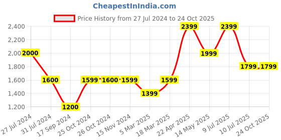 tatacliq.com Vero Moda Blue Cotton Distressed High Rise Jeans vero moda Price History Graph from 27 Jul 2024 to 24 Oct 2025