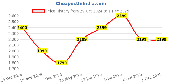 tatacliq.com Vero Moda Blue Cotton Distressed High Rise Jeans vero moda Price History Graph from 29 Oct 2024 to 1 Dec 2025