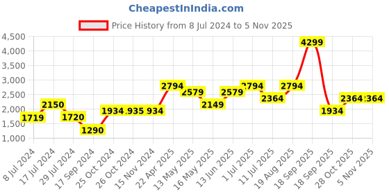 tatacliq.com Vero Moda Blue Cotton Distressed Jeans vero moda Price History Graph from 8 Jul 2024 to 2 Nov 2025