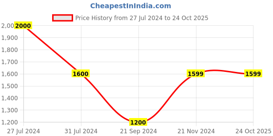 tatacliq.com Vero Moda Blue Cotton Distressed Jeans vero moda Price History Graph from 27 Jul 2024 to 24 Oct 2025