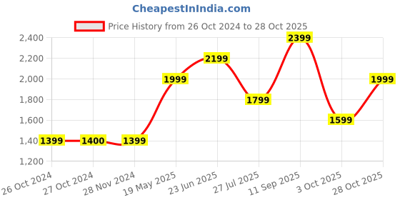 tatacliq.com Vero Moda Blue Cotton Distressed Jeans vero moda Price History Graph from 26 Oct 2024 to 28 Oct 2025