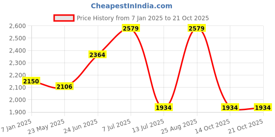 tatacliq.com Vero Moda Blue Cotton Distressed Jeans vero moda Price History Graph from 7 Jan 2025 to 21 Oct 2025