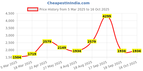tatacliq.com Vero Moda Blue Cotton Distressed Jeans vero moda Price History Graph from 5 Mar 2025 to 15 Oct 2025