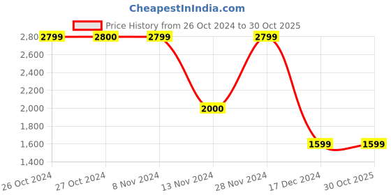 tatacliq.com Vero Moda Blue Cotton Distressed Relaxed Fit High Rise Jeans vero moda Price History Graph from 26 Oct 2024 to 30 Oct 2025