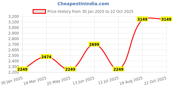 tatacliq.com Vero Moda Blue Cotton Embellished Jeans vero moda Price History Graph from 30 Jan 2025 to 21 Oct 2025