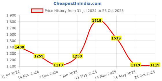 tatacliq.com Vero Moda Blue Cotton Embroidered Shirt vero moda Price History Graph from 31 Jul 2024 to 26 Oct 2025