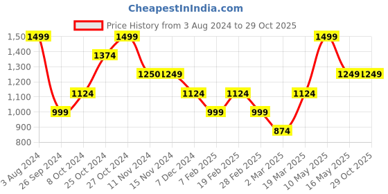 tatacliq.com Vero Moda Blue Cotton Embroidered Shorts vero moda Price History Graph from 3 Aug 2024 to 29 Oct 2025