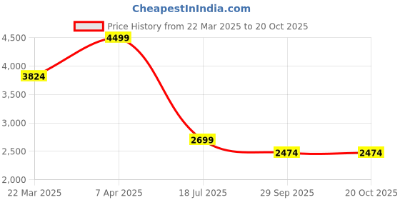 tatacliq.com Vero Moda Blue Cotton Flared Trousers vero moda Price History Graph from 22 Mar 2025 to 20 Oct 2025