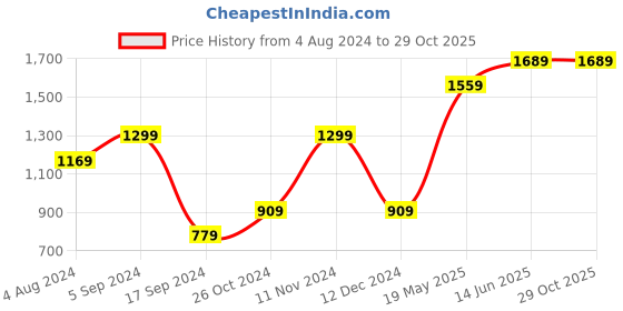 tatacliq.com Vero Moda Blue Cotton Graphic Print Hoodie vero moda Price History Graph from 4 Aug 2024 to 29 Oct 2025