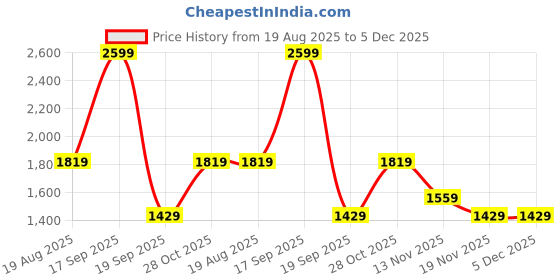 tatacliq.com Vero Moda Blue Cotton Graphic Print Hoodie vero moda Price History Graph from 19 Aug 2025 to 5 Dec 2025