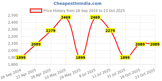 tatacliq.com Vero Moda Blue Cotton High Rise Bootcut Jeans vero moda Price History Graph from 26 Sep 2024 to 22 Oct 2025
