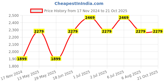 tatacliq.com Vero Moda Blue Cotton High Rise Bootcut Jeans vero moda Price History Graph from 17 Nov 2024 to 20 Oct 2025