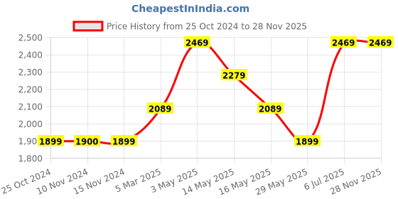 tatacliq.com Vero Moda Blue Cotton High Rise Bootcut Jeans vero moda Price History Graph from 25 Oct 2024 to 26 Nov 2025