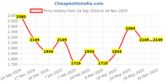 tatacliq.com Vero Moda Blue Cotton High Rise Bootcut Jeans vero moda Price History Graph from 24 Sep 2024 to 23 Nov 2025