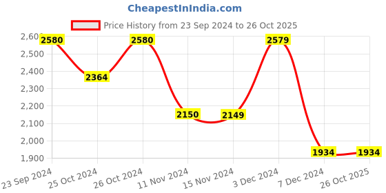 tatacliq.com Vero Moda Blue Cotton High Rise Bootcut Jeans vero moda Price History Graph from 23 Sep 2024 to 26 Oct 2025