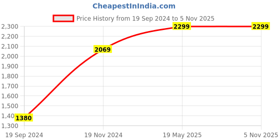 tatacliq.com Vero Moda Blue Cotton High Rise Jeans vero moda Price History Graph from 19 Sep 2024 to 4 Nov 2025