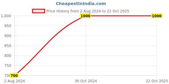 tatacliq.com Vero Moda Blue Cotton Jeans vero moda Price History Graph from 2 Aug 2024 to 22 Oct 2025