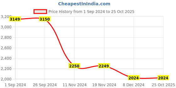 tatacliq.com Vero Moda Blue Cotton Midi Skirt vero moda Price History Graph from 1 Sep 2024 to 25 Oct 2025