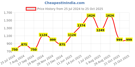 tatacliq.com Vero Moda Blue Cotton Regular Fit Crop Shirt vero moda Price History Graph from 25 Jul 2024 to 21 Oct 2025