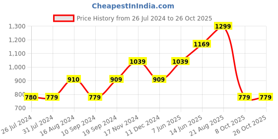 tatacliq.com Vero Moda Blue Cotton Regular Fit Crop Top vero moda Price History Graph from 26 Jul 2024 to 26 Oct 2025